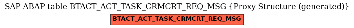 E-R Diagram for table BTACT_ACT_TASK_CRMCRT_REQ_MSG (Proxy Structure (generated))