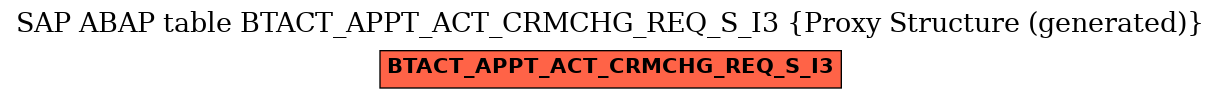 E-R Diagram for table BTACT_APPT_ACT_CRMCHG_REQ_S_I3 (Proxy Structure (generated))