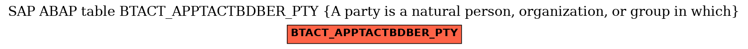 E-R Diagram for table BTACT_APPTACTBDBER_PTY (A party is a natural person, organization, or group in which)