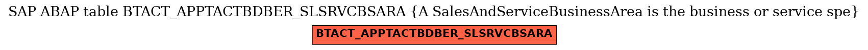 E-R Diagram for table BTACT_APPTACTBDBER_SLSRVCBSARA (A SalesAndServiceBusinessArea is the business or service spe)