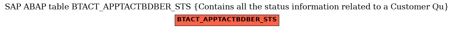 E-R Diagram for table BTACT_APPTACTBDBER_STS (Contains all the status information related to a Customer Qu)