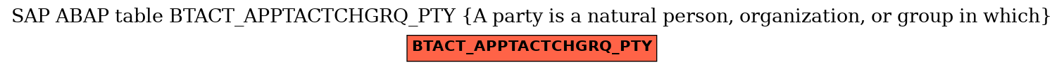 E-R Diagram for table BTACT_APPTACTCHGRQ_PTY (A party is a natural person, organization, or group in which)