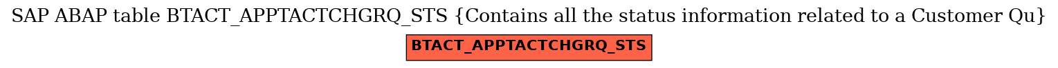 E-R Diagram for table BTACT_APPTACTCHGRQ_STS (Contains all the status information related to a Customer Qu)
