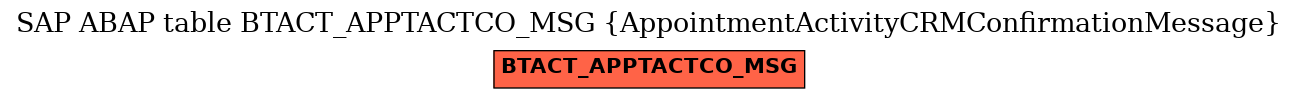 E-R Diagram for table BTACT_APPTACTCO_MSG (AppointmentActivityCRMConfirmationMessage)