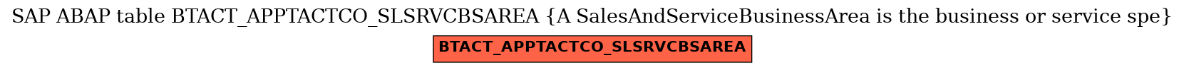 E-R Diagram for table BTACT_APPTACTCO_SLSRVCBSAREA (A SalesAndServiceBusinessArea is the business or service spe)