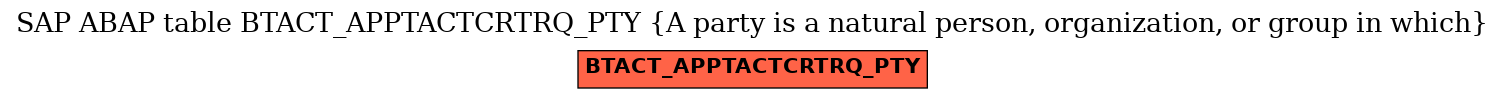 E-R Diagram for table BTACT_APPTACTCRTRQ_PTY (A party is a natural person, organization, or group in which)