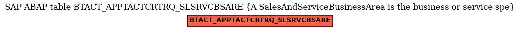 E-R Diagram for table BTACT_APPTACTCRTRQ_SLSRVCBSARE (A SalesAndServiceBusinessArea is the business or service spe)