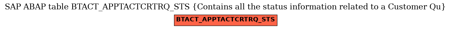 E-R Diagram for table BTACT_APPTACTCRTRQ_STS (Contains all the status information related to a Customer Qu)