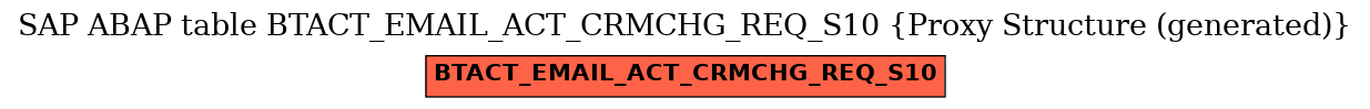 E-R Diagram for table BTACT_EMAIL_ACT_CRMCHG_REQ_S10 (Proxy Structure (generated))