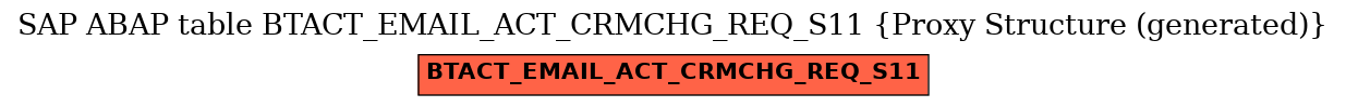 E-R Diagram for table BTACT_EMAIL_ACT_CRMCHG_REQ_S11 (Proxy Structure (generated))