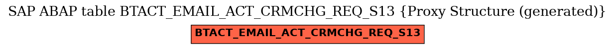 E-R Diagram for table BTACT_EMAIL_ACT_CRMCHG_REQ_S13 (Proxy Structure (generated))