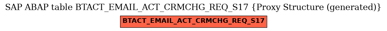 E-R Diagram for table BTACT_EMAIL_ACT_CRMCHG_REQ_S17 (Proxy Structure (generated))