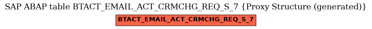E-R Diagram for table BTACT_EMAIL_ACT_CRMCHG_REQ_S_7 (Proxy Structure (generated))