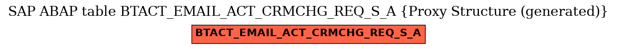E-R Diagram for table BTACT_EMAIL_ACT_CRMCHG_REQ_S_A (Proxy Structure (generated))