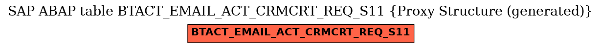 E-R Diagram for table BTACT_EMAIL_ACT_CRMCRT_REQ_S11 (Proxy Structure (generated))