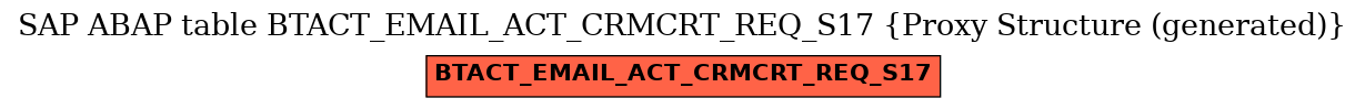 E-R Diagram for table BTACT_EMAIL_ACT_CRMCRT_REQ_S17 (Proxy Structure (generated))