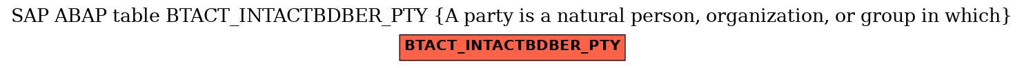 E-R Diagram for table BTACT_INTACTBDBER_PTY (A party is a natural person, organization, or group in which)