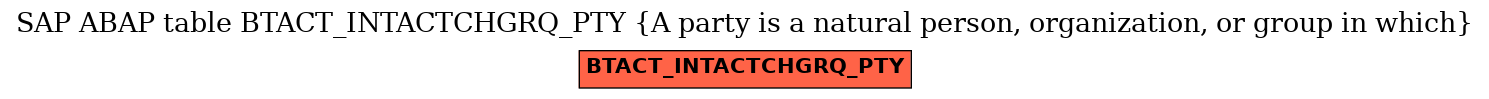 E-R Diagram for table BTACT_INTACTCHGRQ_PTY (A party is a natural person, organization, or group in which)