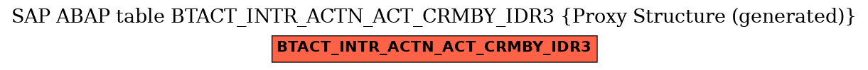 E-R Diagram for table BTACT_INTR_ACTN_ACT_CRMBY_IDR3 (Proxy Structure (generated))