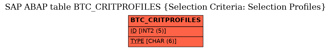 E-R Diagram for table BTC_CRITPROFILES (Selection Criteria: Selection Profiles)