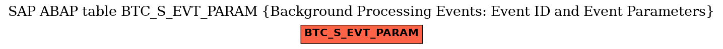 E-R Diagram for table BTC_S_EVT_PARAM (Background Processing Events: Event ID and Event Parameters)