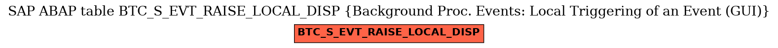 E-R Diagram for table BTC_S_EVT_RAISE_LOCAL_DISP (Background Proc. Events: Local Triggering of an Event (GUI))