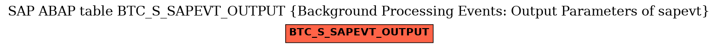 E-R Diagram for table BTC_S_SAPEVT_OUTPUT (Background Processing Events: Output Parameters of sapevt)