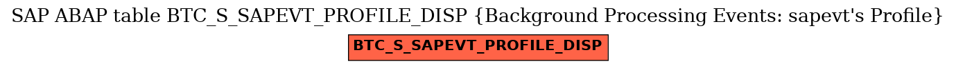 E-R Diagram for table BTC_S_SAPEVT_PROFILE_DISP (Background Processing Events: sapevt's Profile)