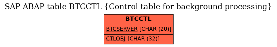 E-R Diagram for table BTCCTL (Control table for background processing)