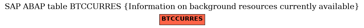 E-R Diagram for table BTCCURRES (Information on background resources currently available)