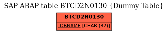 E-R Diagram for table BTCD2N0130 (Dummy Table)