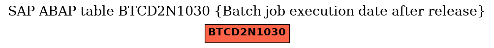 E-R Diagram for table BTCD2N1030 (Batch job execution date after release)