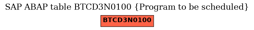 E-R Diagram for table BTCD3N0100 (Program to be scheduled)