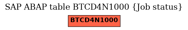 E-R Diagram for table BTCD4N1000 (Job status)