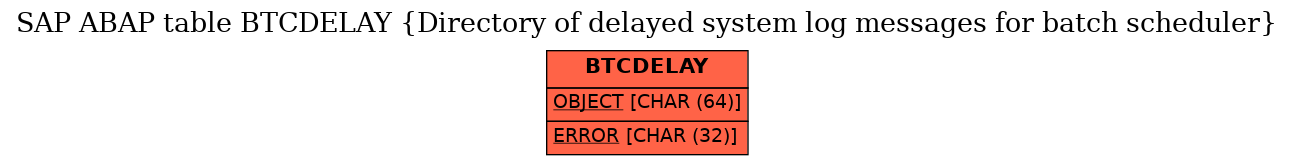 E-R Diagram for table BTCDELAY (Directory of delayed system log messages for batch scheduler)