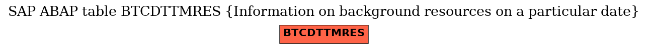 E-R Diagram for table BTCDTTMRES (Information on background resources on a particular date)