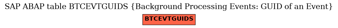 E-R Diagram for table BTCEVTGUIDS (Background Processing Events: GUID of an Event)