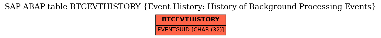 E-R Diagram for table BTCEVTHISTORY (Event History: History of Background Processing Events)
