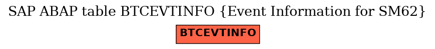 E-R Diagram for table BTCEVTINFO (Event Information for SM62)