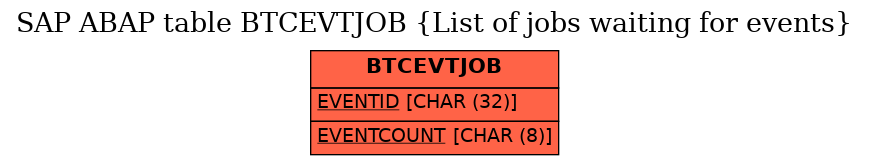 E-R Diagram for table BTCEVTJOB (List of jobs waiting for events)