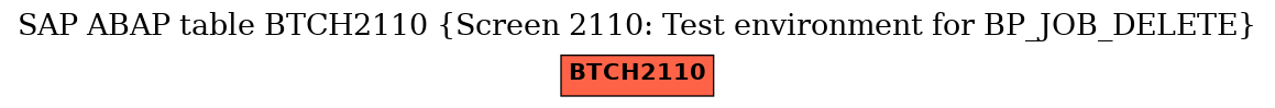 E-R Diagram for table BTCH2110 (Screen 2110: Test environment for BP_JOB_DELETE)