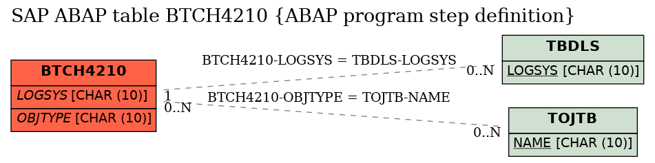 E-R Diagram for table BTCH4210 (ABAP program step definition)