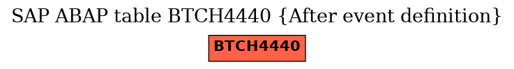 E-R Diagram for table BTCH4440 (After event definition)