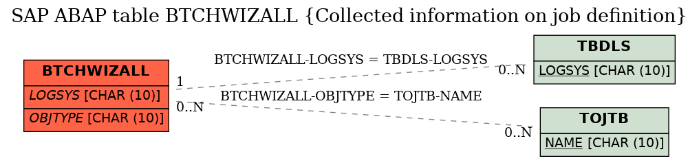 E-R Diagram for table BTCHWIZALL (Collected information on job definition)