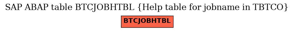 E-R Diagram for table BTCJOBHTBL (Help table for jobname in TBTCO)