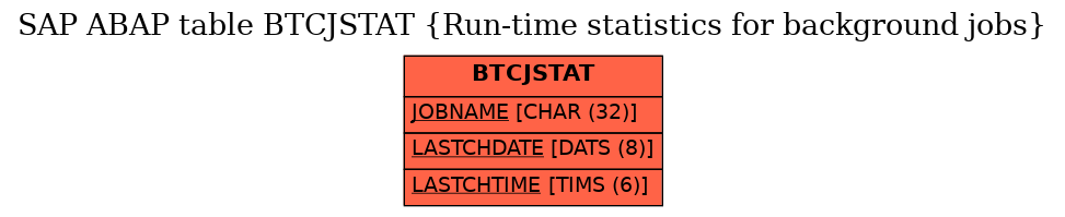 E-R Diagram for table BTCJSTAT (Run-time statistics for background jobs)