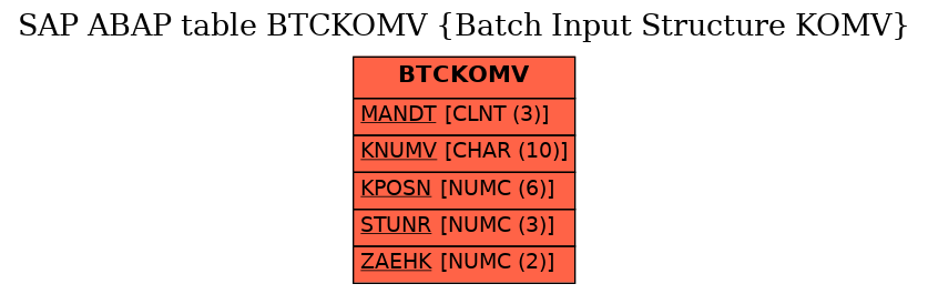 E-R Diagram for table BTCKOMV (Batch Input Structure KOMV)