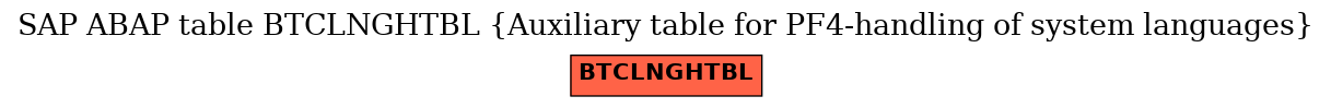 E-R Diagram for table BTCLNGHTBL (Auxiliary table for PF4-handling of system languages)