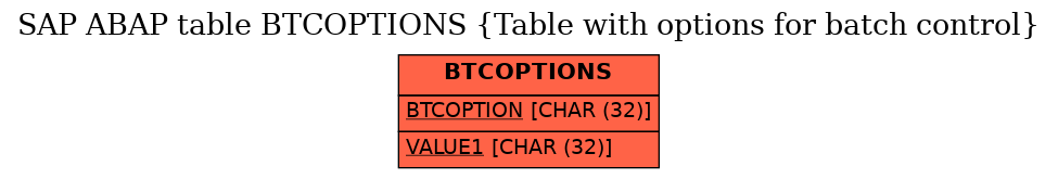 E-R Diagram for table BTCOPTIONS (Table with options for batch control)