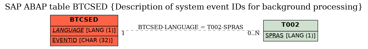 E-R Diagram for table BTCSED (Description of system event IDs for background processing)